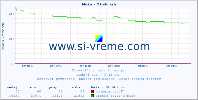 POVPREČJE :: Meža - Otiški vrh :: temperatura | pretok | višina :: zadnji dan / 5 minut.