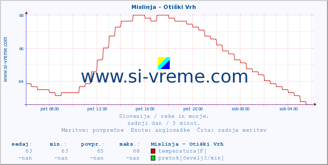 POVPREČJE :: Mislinja - Otiški Vrh :: temperatura | pretok | višina :: zadnji dan / 5 minut.