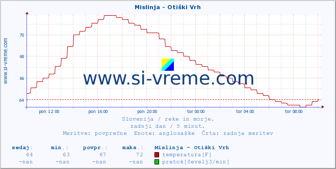 POVPREČJE :: Mislinja - Otiški Vrh :: temperatura | pretok | višina :: zadnji dan / 5 minut.