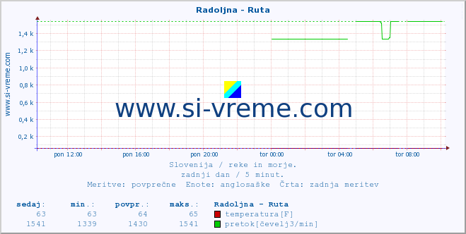 POVPREČJE :: Radoljna - Ruta :: temperatura | pretok | višina :: zadnji dan / 5 minut.