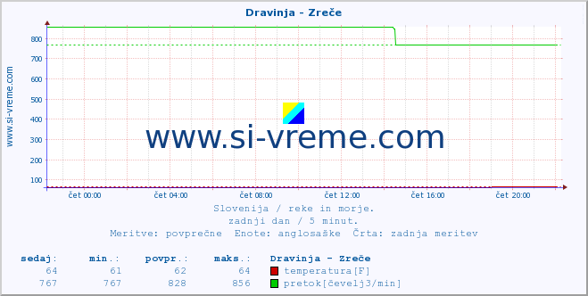 POVPREČJE :: Dravinja - Zreče :: temperatura | pretok | višina :: zadnji dan / 5 minut.