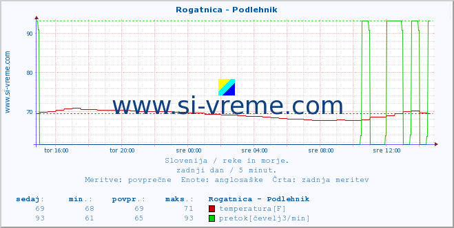 POVPREČJE :: Rogatnica - Podlehnik :: temperatura | pretok | višina :: zadnji dan / 5 minut.