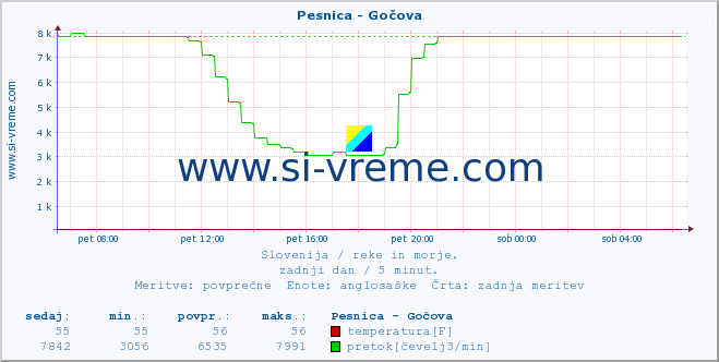 POVPREČJE :: Pesnica - Gočova :: temperatura | pretok | višina :: zadnji dan / 5 minut.