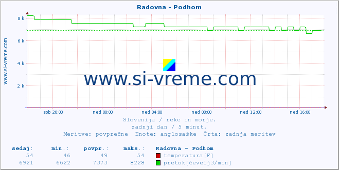 POVPREČJE :: Radovna - Podhom :: temperatura | pretok | višina :: zadnji dan / 5 minut.