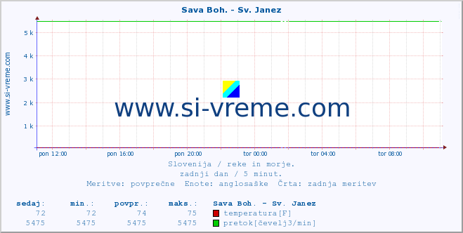 POVPREČJE :: Sava Boh. - Sv. Janez :: temperatura | pretok | višina :: zadnji dan / 5 minut.