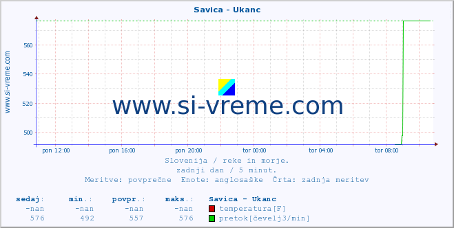 POVPREČJE :: Savica - Ukanc :: temperatura | pretok | višina :: zadnji dan / 5 minut.