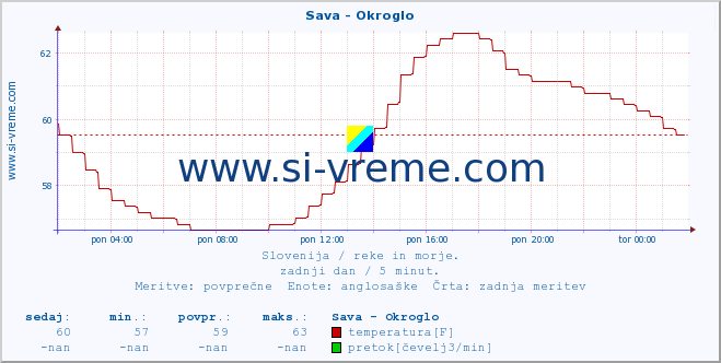 POVPREČJE :: Sava - Okroglo :: temperatura | pretok | višina :: zadnji dan / 5 minut.