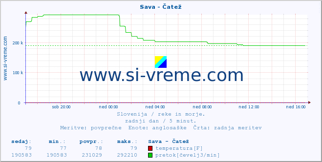 POVPREČJE :: Sava - Čatež :: temperatura | pretok | višina :: zadnji dan / 5 minut.