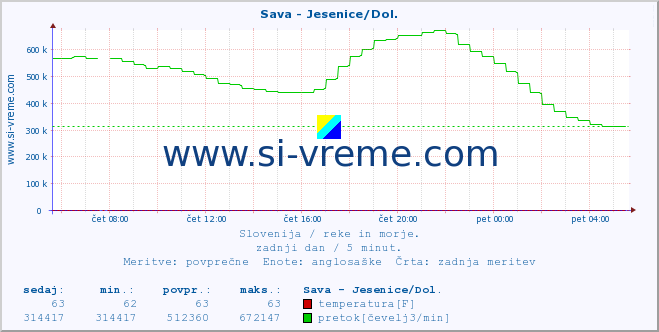 POVPREČJE :: Sava - Jesenice/Dol. :: temperatura | pretok | višina :: zadnji dan / 5 minut.