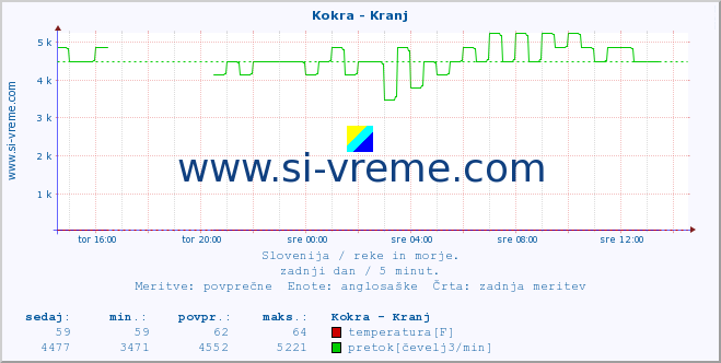 POVPREČJE :: Kokra - Kranj :: temperatura | pretok | višina :: zadnji dan / 5 minut.