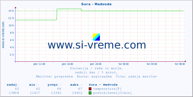 POVPREČJE :: Sora - Medvode :: temperatura | pretok | višina :: zadnji dan / 5 minut.