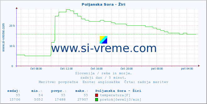 POVPREČJE :: Poljanska Sora - Žiri :: temperatura | pretok | višina :: zadnji dan / 5 minut.