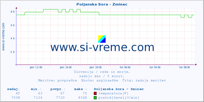 POVPREČJE :: Poljanska Sora - Zminec :: temperatura | pretok | višina :: zadnji dan / 5 minut.