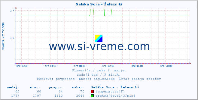 POVPREČJE :: Selška Sora - Železniki :: temperatura | pretok | višina :: zadnji dan / 5 minut.