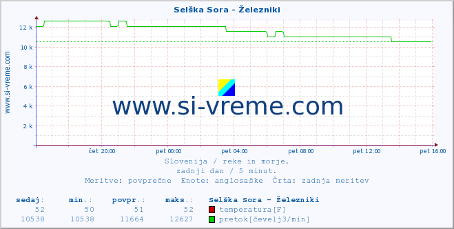 POVPREČJE :: Selška Sora - Železniki :: temperatura | pretok | višina :: zadnji dan / 5 minut.