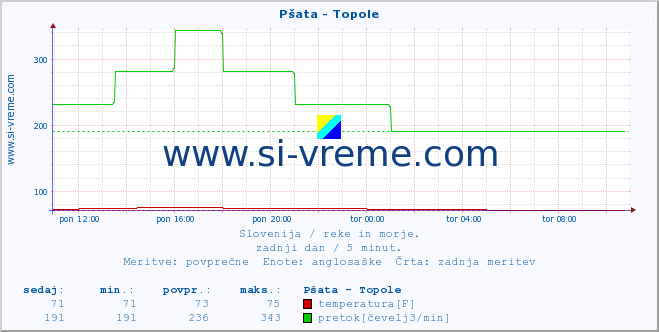 POVPREČJE :: Pšata - Topole :: temperatura | pretok | višina :: zadnji dan / 5 minut.