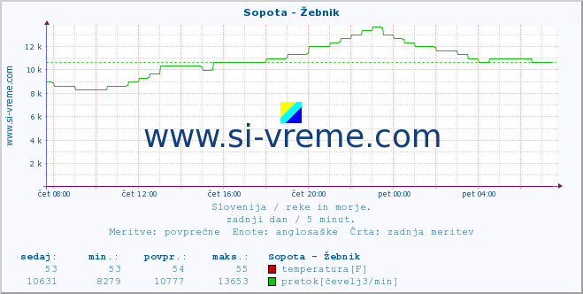 POVPREČJE :: Sopota - Žebnik :: temperatura | pretok | višina :: zadnji dan / 5 minut.