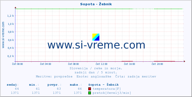 POVPREČJE :: Sopota - Žebnik :: temperatura | pretok | višina :: zadnji dan / 5 minut.