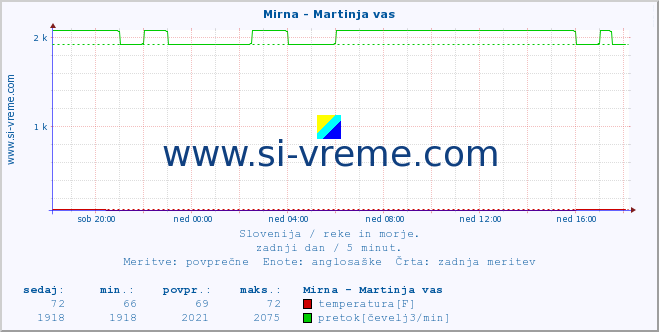 POVPREČJE :: Mirna - Martinja vas :: temperatura | pretok | višina :: zadnji dan / 5 minut.