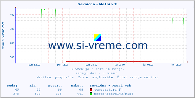 POVPREČJE :: Sevnična - Metni vrh :: temperatura | pretok | višina :: zadnji dan / 5 minut.