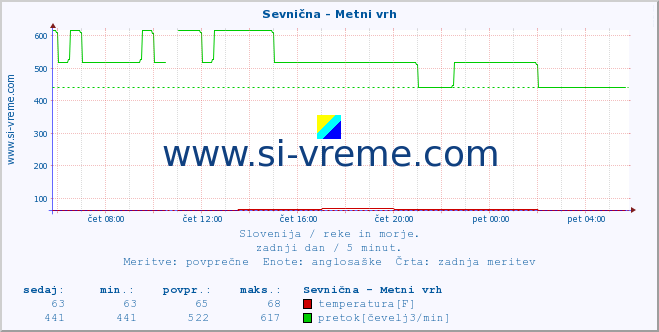 POVPREČJE :: Sevnična - Metni vrh :: temperatura | pretok | višina :: zadnji dan / 5 minut.