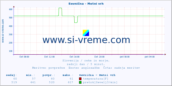 POVPREČJE :: Sevnična - Metni vrh :: temperatura | pretok | višina :: zadnji dan / 5 minut.