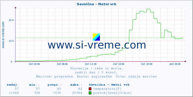 POVPREČJE :: Sevnična - Metni vrh :: temperatura | pretok | višina :: zadnji dan / 5 minut.