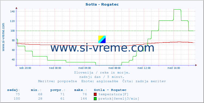 POVPREČJE :: Sotla - Rogatec :: temperatura | pretok | višina :: zadnji dan / 5 minut.