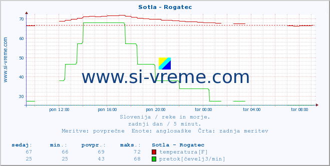 POVPREČJE :: Sotla - Rogatec :: temperatura | pretok | višina :: zadnji dan / 5 minut.