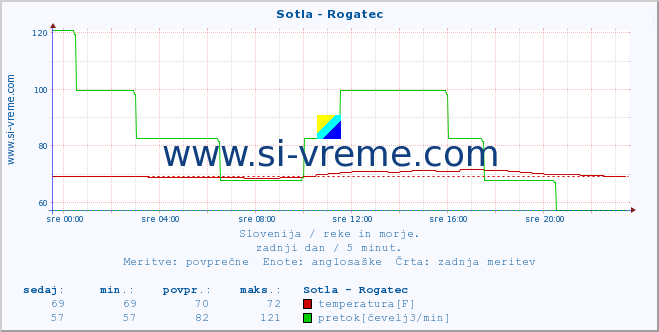 POVPREČJE :: Sotla - Rogatec :: temperatura | pretok | višina :: zadnji dan / 5 minut.