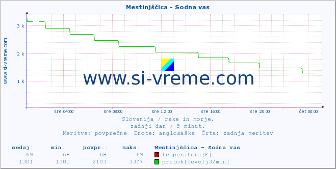 POVPREČJE :: Mestinjščica - Sodna vas :: temperatura | pretok | višina :: zadnji dan / 5 minut.