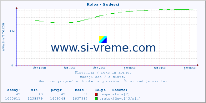 POVPREČJE :: Kolpa - Sodevci :: temperatura | pretok | višina :: zadnji dan / 5 minut.