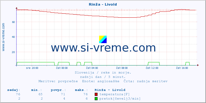 POVPREČJE :: Rinža - Livold :: temperatura | pretok | višina :: zadnji dan / 5 minut.