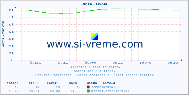 POVPREČJE :: Rinža - Livold :: temperatura | pretok | višina :: zadnji dan / 5 minut.