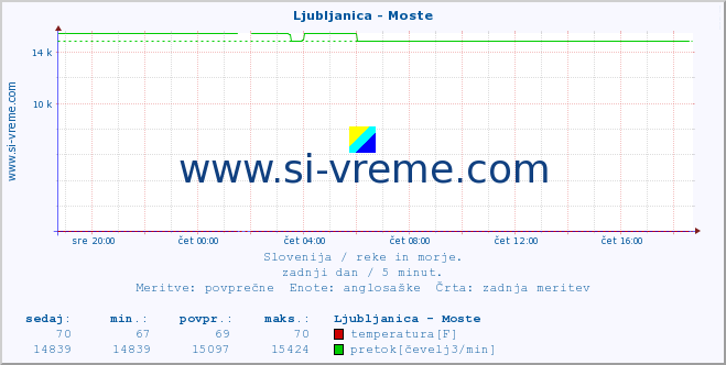 POVPREČJE :: Ljubljanica - Moste :: temperatura | pretok | višina :: zadnji dan / 5 minut.