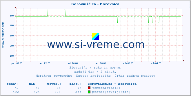 POVPREČJE :: Borovniščica - Borovnica :: temperatura | pretok | višina :: zadnji dan / 5 minut.