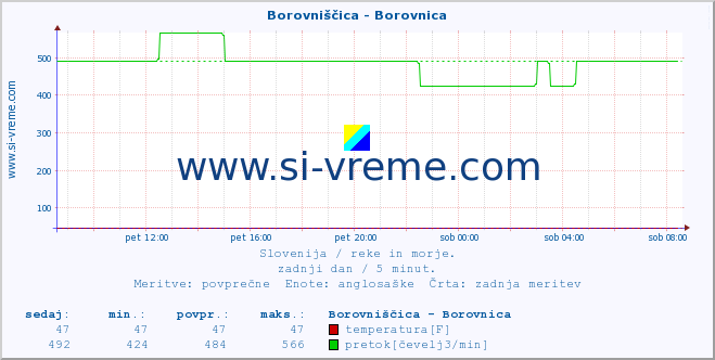 POVPREČJE :: Borovniščica - Borovnica :: temperatura | pretok | višina :: zadnji dan / 5 minut.