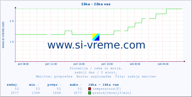 POVPREČJE :: Iška - Iška vas :: temperatura | pretok | višina :: zadnji dan / 5 minut.