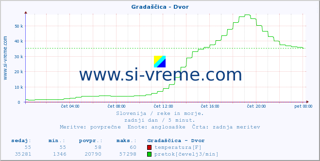 POVPREČJE :: Gradaščica - Dvor :: temperatura | pretok | višina :: zadnji dan / 5 minut.