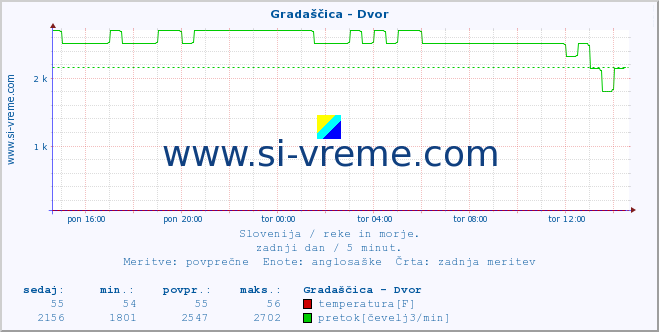 POVPREČJE :: Gradaščica - Dvor :: temperatura | pretok | višina :: zadnji dan / 5 minut.