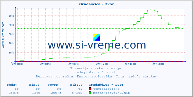 POVPREČJE :: Gradaščica - Dvor :: temperatura | pretok | višina :: zadnji dan / 5 minut.