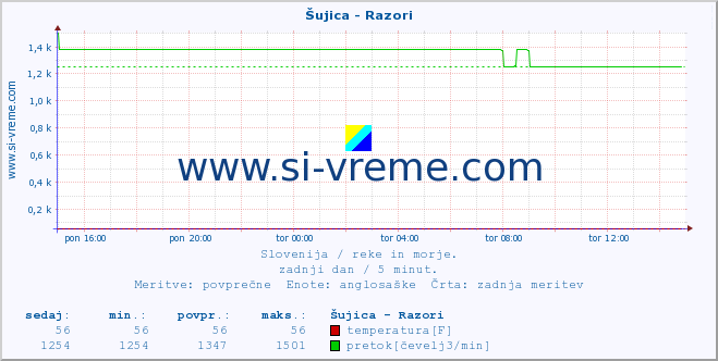 POVPREČJE :: Šujica - Razori :: temperatura | pretok | višina :: zadnji dan / 5 minut.