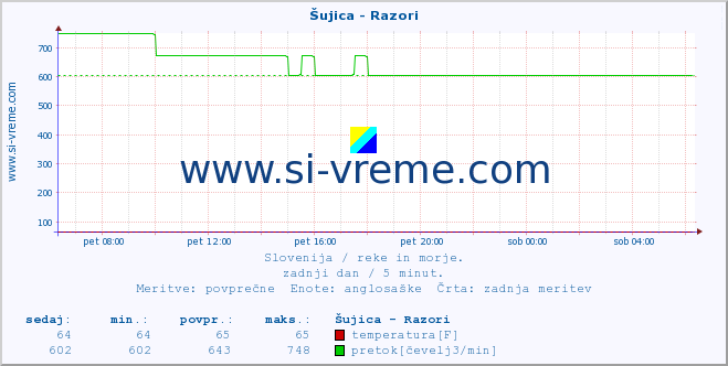 POVPREČJE :: Šujica - Razori :: temperatura | pretok | višina :: zadnji dan / 5 minut.