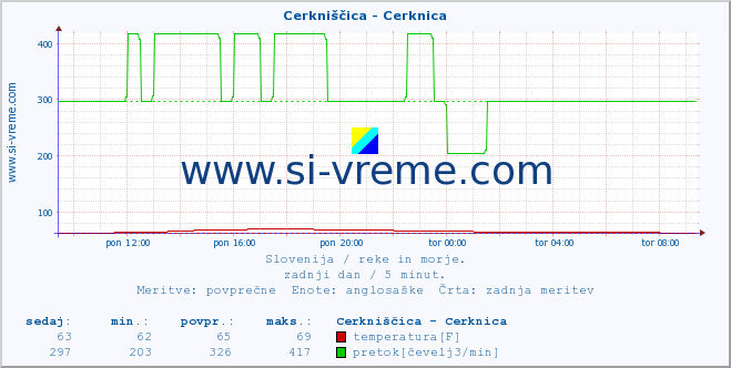 POVPREČJE :: Cerkniščica - Cerknica :: temperatura | pretok | višina :: zadnji dan / 5 minut.