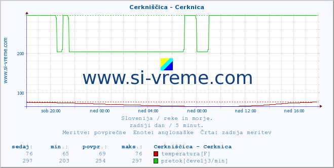 POVPREČJE :: Cerkniščica - Cerknica :: temperatura | pretok | višina :: zadnji dan / 5 minut.