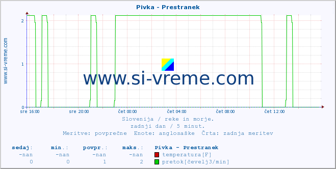 POVPREČJE :: Pivka - Prestranek :: temperatura | pretok | višina :: zadnji dan / 5 minut.