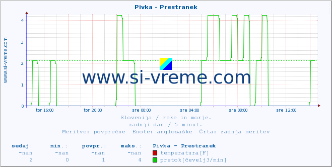 POVPREČJE :: Pivka - Prestranek :: temperatura | pretok | višina :: zadnji dan / 5 minut.