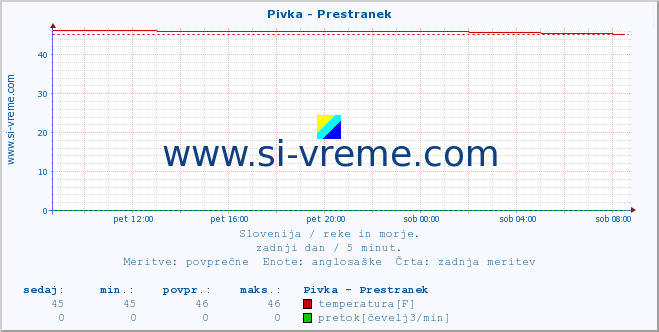 POVPREČJE :: Pivka - Prestranek :: temperatura | pretok | višina :: zadnji dan / 5 minut.