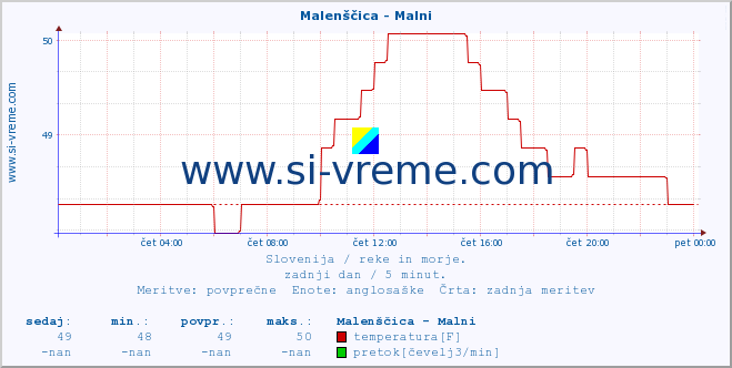 POVPREČJE :: Malenščica - Malni :: temperatura | pretok | višina :: zadnji dan / 5 minut.