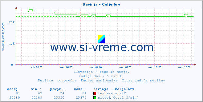 POVPREČJE :: Savinja - Celje brv :: temperatura | pretok | višina :: zadnji dan / 5 minut.